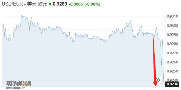 市场沸腾!美国12月CPI环比转负,美联储下月加息25bp概率达近9成,美元指数跳水